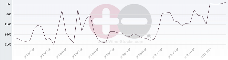 Vineyard World Ranking Chart