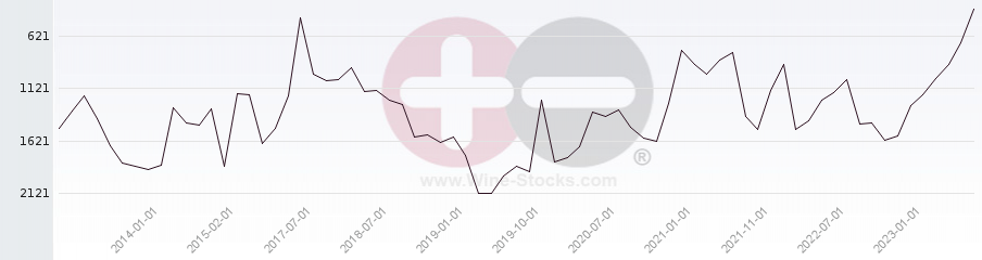 Vineyard World Ranking Chart