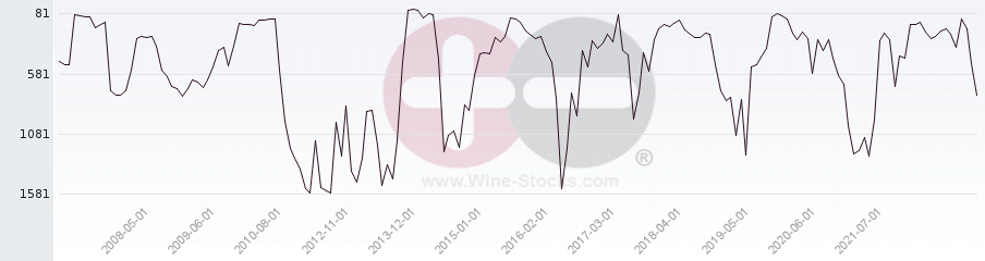 Vineyard World Ranking Chart