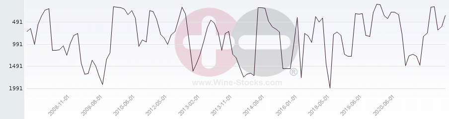 Vineyard World Ranking Chart