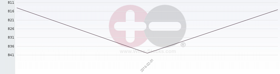 Vineyard World Ranking Chart