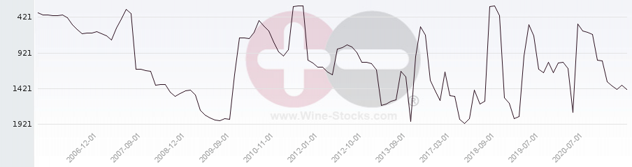 Vineyard World Ranking Chart