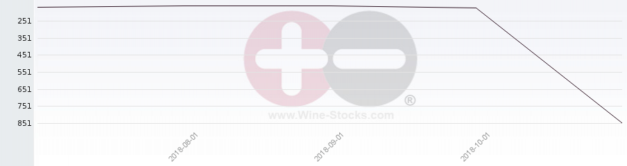 Vineyard World Ranking Chart