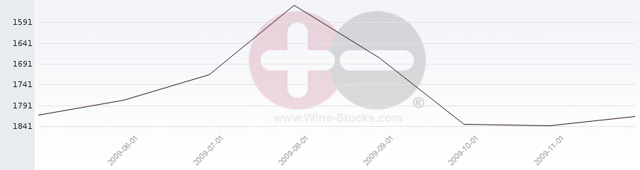 Vineyard World Ranking Chart