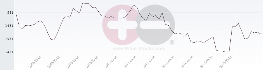 Vineyard World Ranking Chart