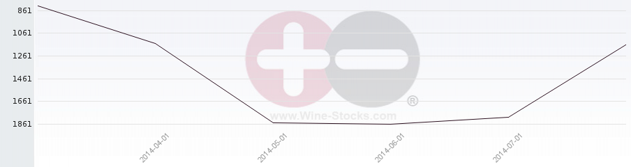 Vineyard World Ranking Chart