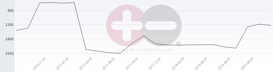 Vineyard World Ranking Chart