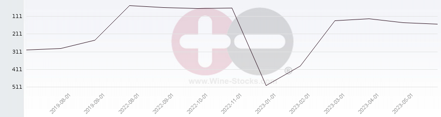 Vineyard World Ranking Chart