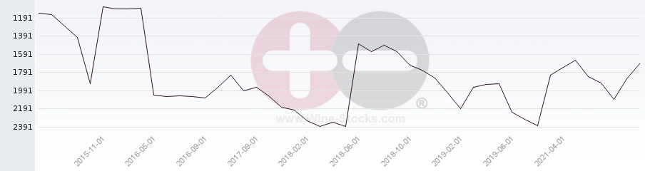 Vineyard World Ranking Chart