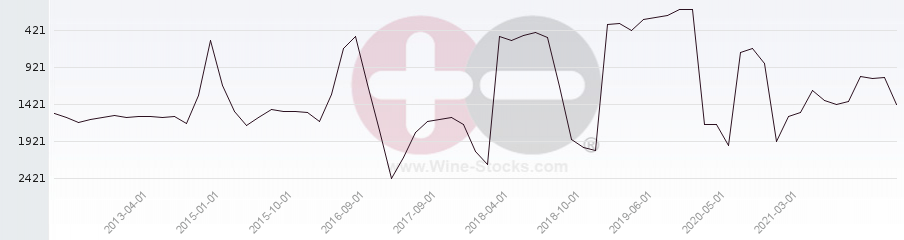Vineyard World Ranking Chart