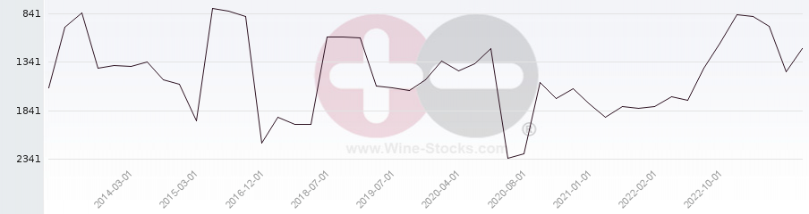 Vineyard World Ranking Chart