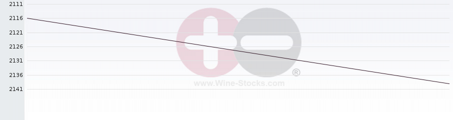 Vineyard World Ranking Chart