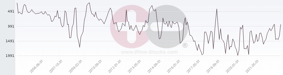 Vineyard World Ranking Chart
