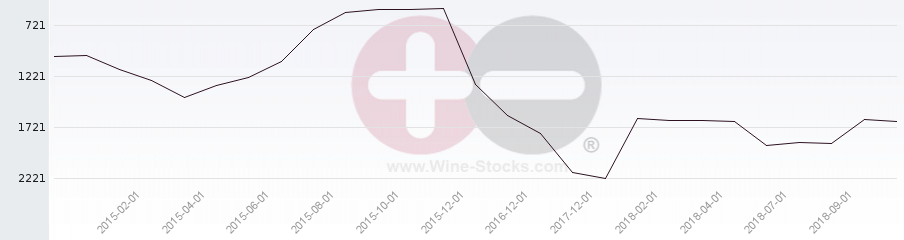 Vineyard World Ranking Chart