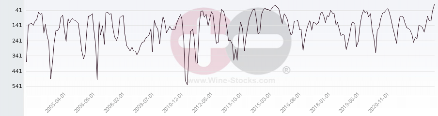 Vineyard World Ranking Chart