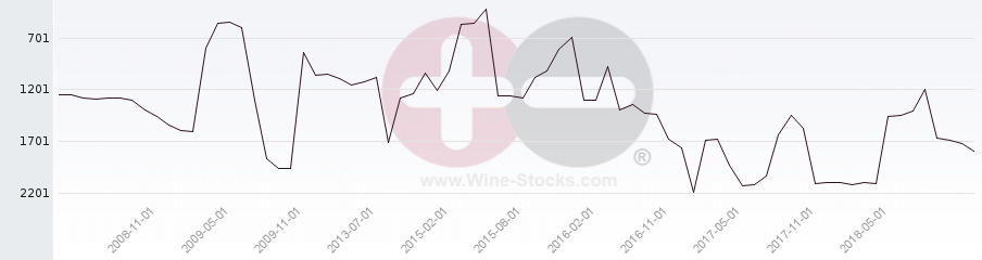 Vineyard World Ranking Chart