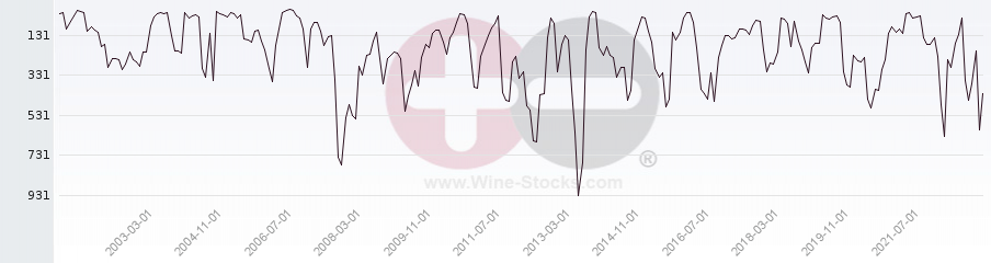 Vineyard World Ranking Chart
