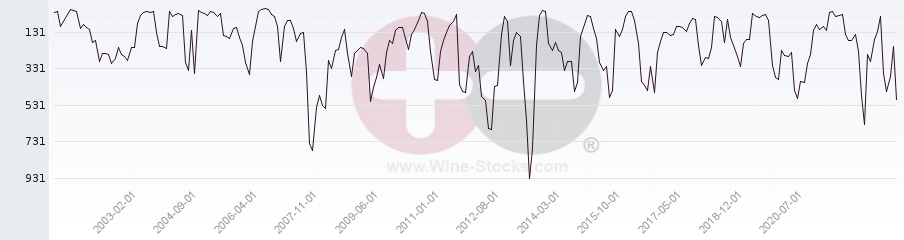 Vineyard World Ranking Chart
