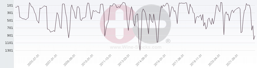 Vineyard World Ranking Chart