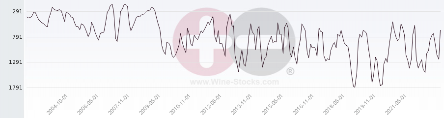 Vineyard World Ranking Chart