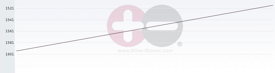 Vineyard World Ranking Chart