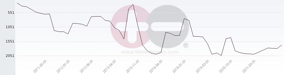 Vineyard World Ranking Chart