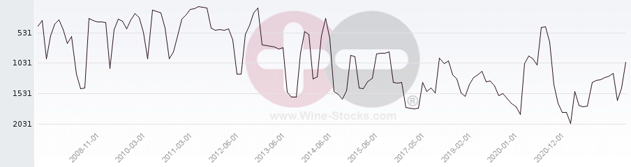 Vineyard World Ranking Chart