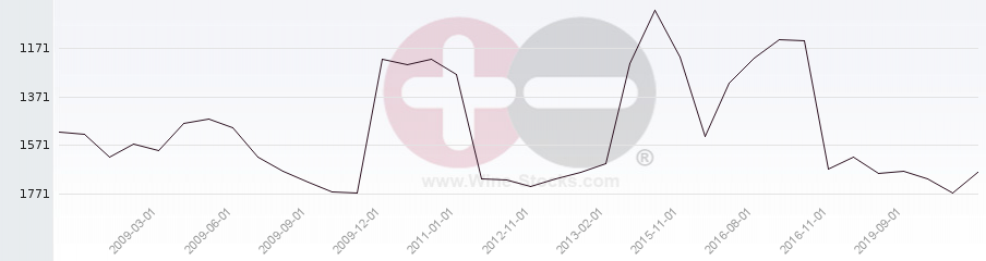 Vineyard World Ranking Chart