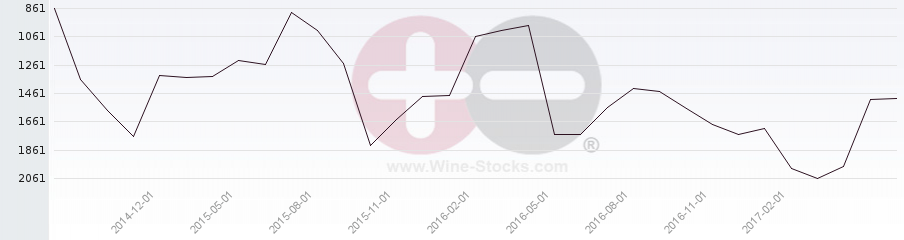 Vineyard World Ranking Chart