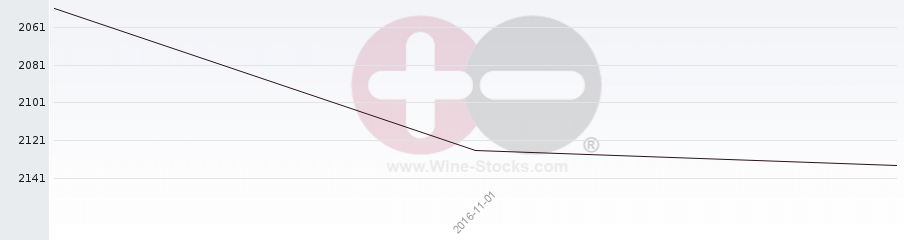 Vineyard World Ranking Chart