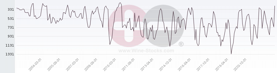 Vineyard World Ranking Chart