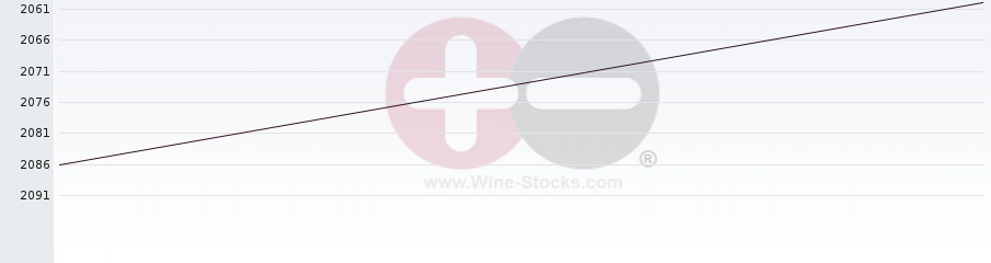 Vineyard World Ranking Chart