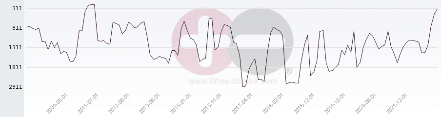 Vineyard World Ranking Chart