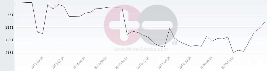 Vineyard World Ranking Chart