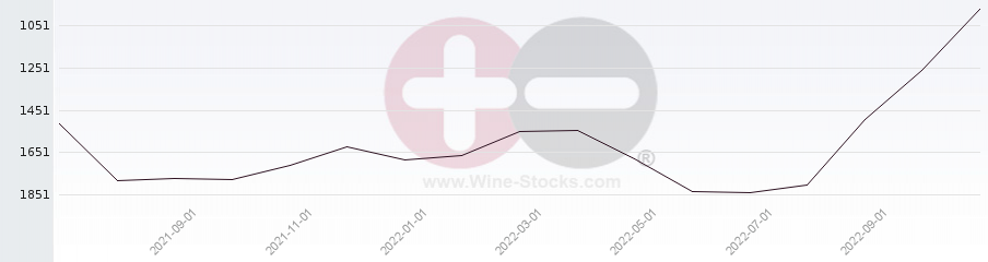 Vineyard World Ranking Chart