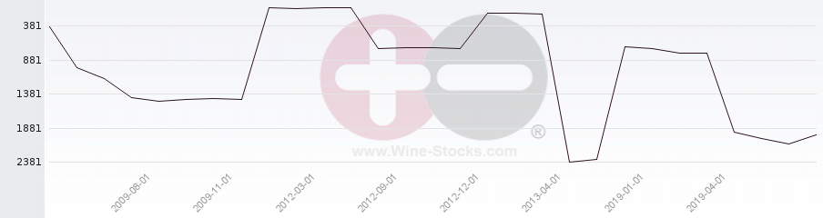 Vineyard World Ranking Chart