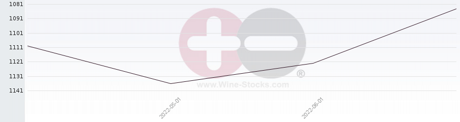 Vineyard World Ranking Chart