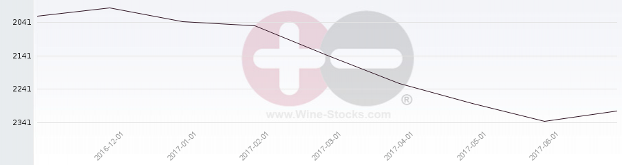 Vineyard World Ranking Chart