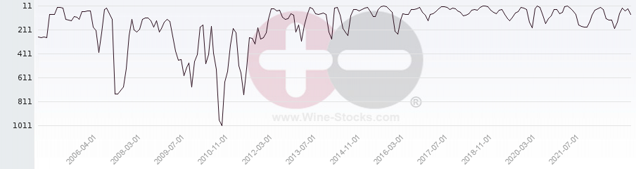 Vineyard World Ranking Chart