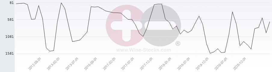 Vineyard World Ranking Chart