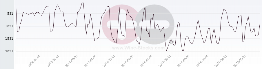 Vineyard World Ranking Chart