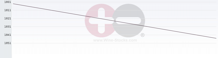Vineyard World Ranking Chart