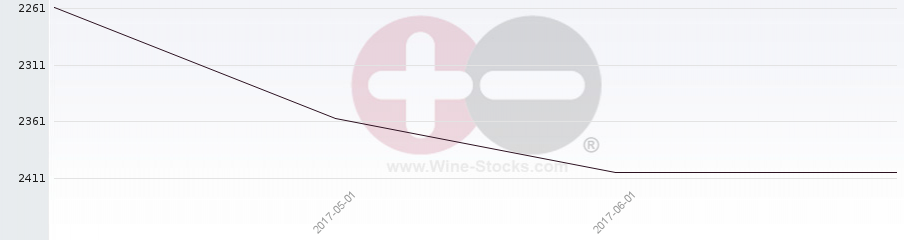 Vineyard World Ranking Chart