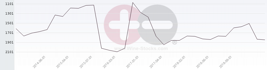 Vineyard World Ranking Chart