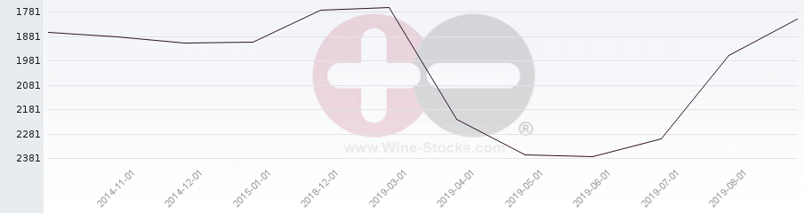 Vineyard World Ranking Chart