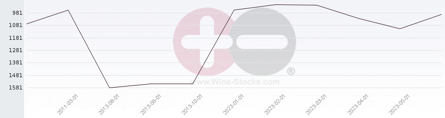 Vineyard World Ranking Chart