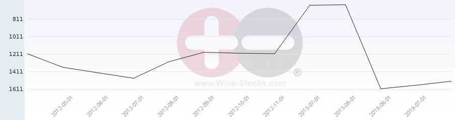 Vineyard World Ranking Chart