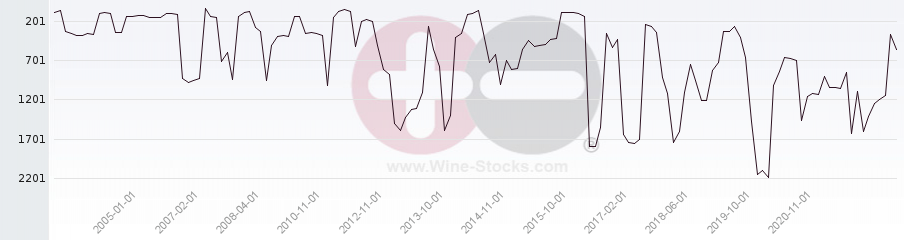 Vineyard World Ranking Chart