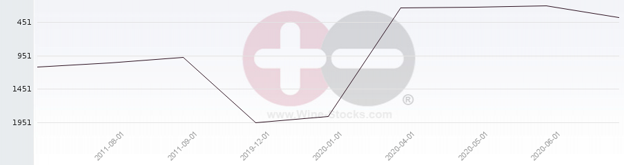 Vineyard World Ranking Chart