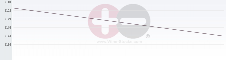 Vineyard World Ranking Chart